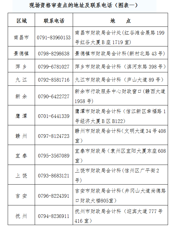 現場資格審查點的地址及聯系電話.png